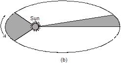 Kepler`s Laws of Planetary Motion | Physics for JEE Main & Advanced